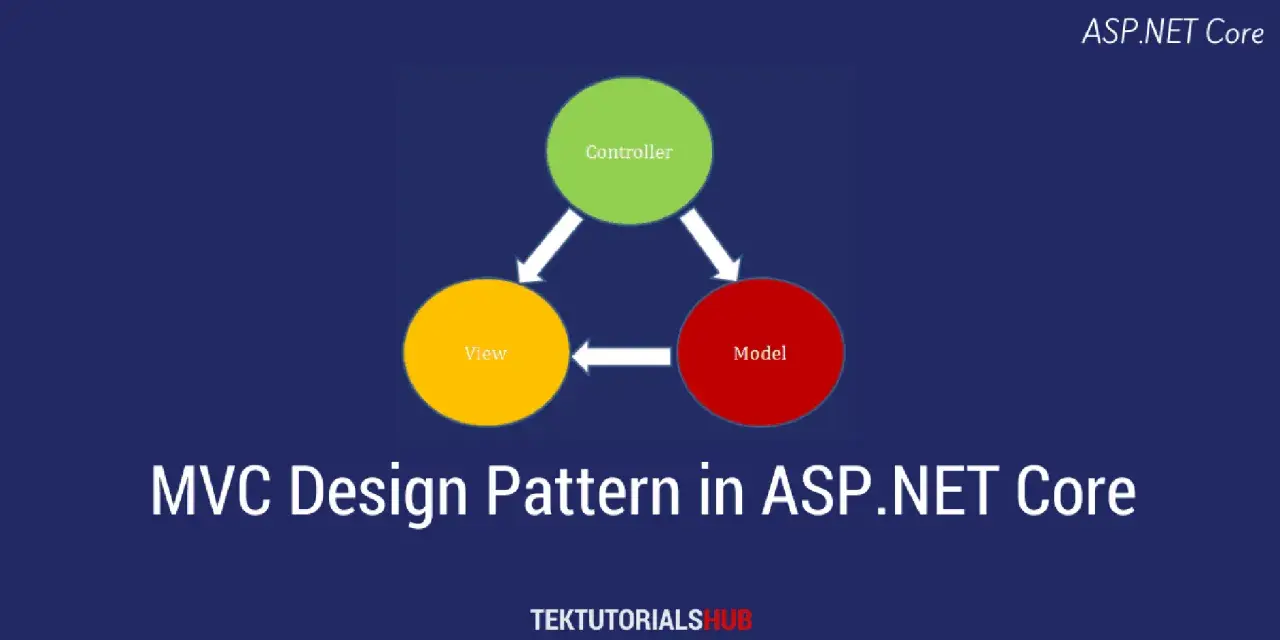 Schemat mvc model w ASP.NET Core: zielony kontroler, żółty widok, czerwony model.