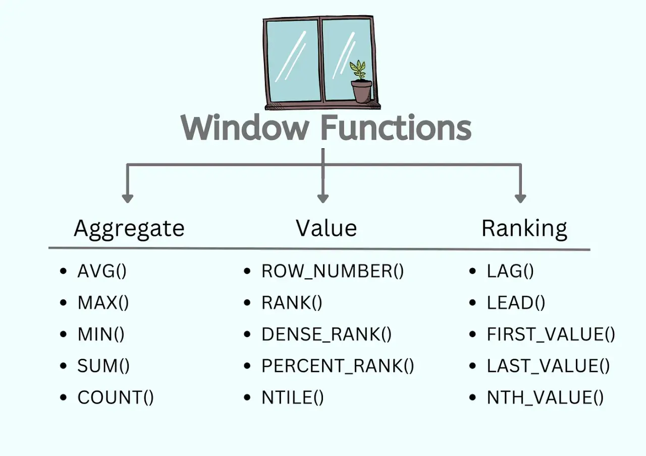 Schemat przedstawia kategorie funkcji okna w PostgreSQL: agregujące, wartości i rankingowe, z przykładami jak AVG(), RANK() i LAG().