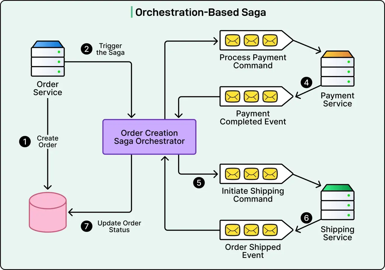 Schemat przedstawia Orchestration-Based Saga. Kolejne kroki: Create Order, Trigger the Saga, Process Payment Command, Payment Completed Event, Initiate Shipping Command, Order Shipped Event, Update Order Status.