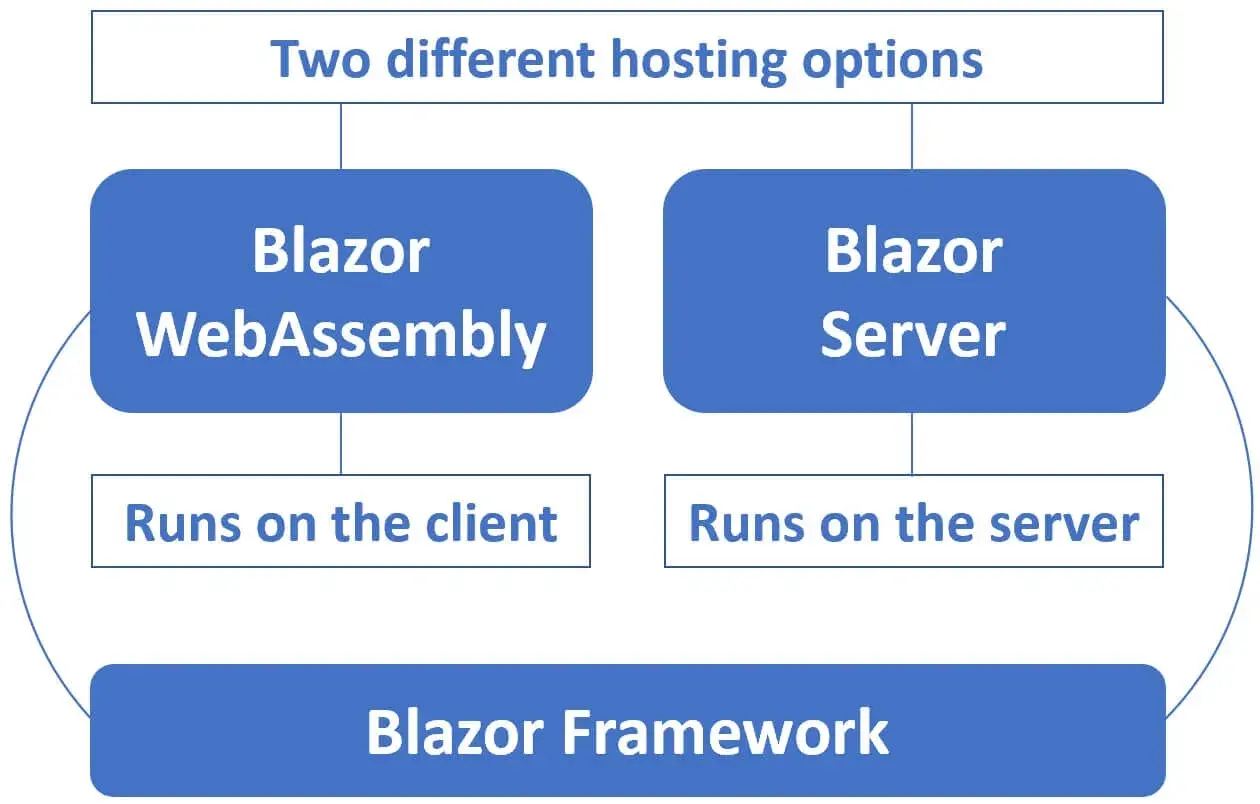Schemat przedstawia opcje hostingu Blazor: Blazor WebAssembly działający po stronie klienta i Blazor Server działający po stronie serwera, oba jako część Blazor Framework.