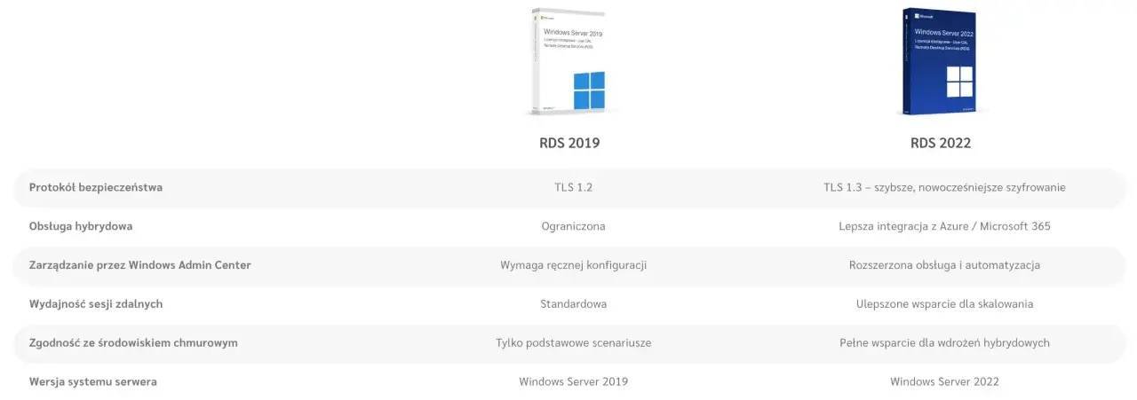 Porównanie funkcji Remote Desktop Services (RDS) 2019 i 2022: RDS 2022 oferuje lepsze szyfrowanie, integrację z chmurą i automatyzację.