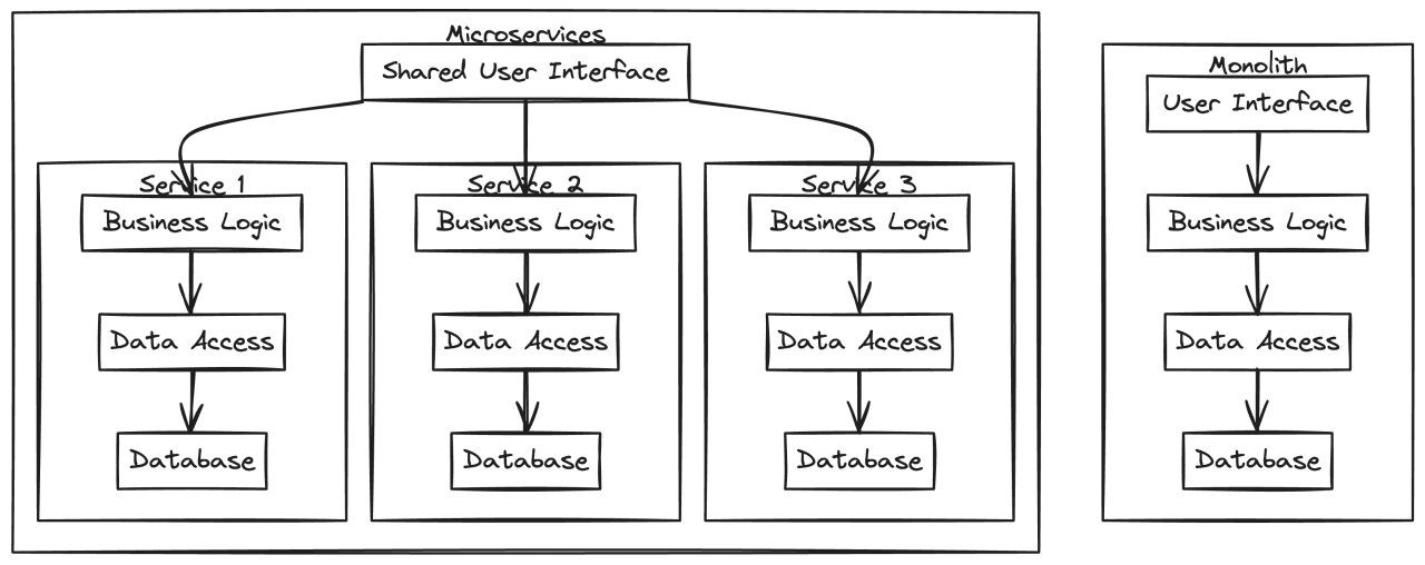 Diagram porównujący mikroserwisy (wiele usług, wspólny UI) z monolitem (pojedyncza usługa, UI). Przydatne do pytań o mikroserwisy.