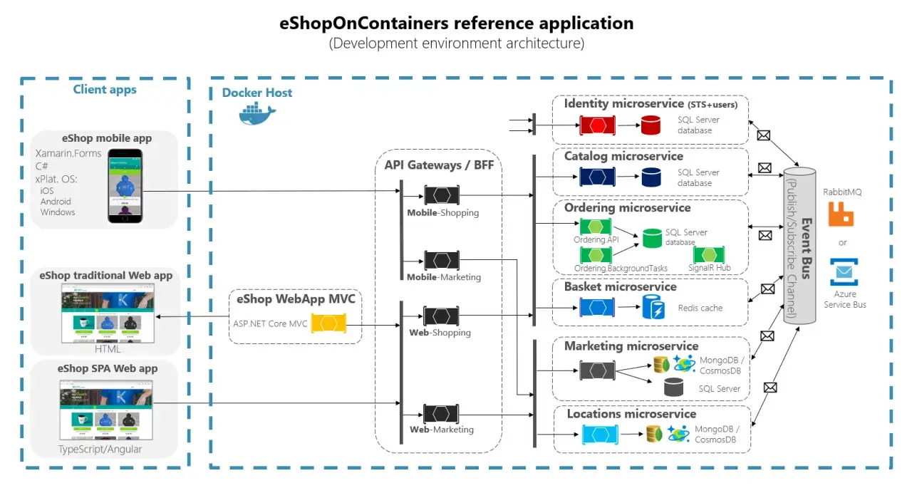 Architektura aplikacji .NET eShopOnContainers z mikrousługami, bramkami API i bazami danych.