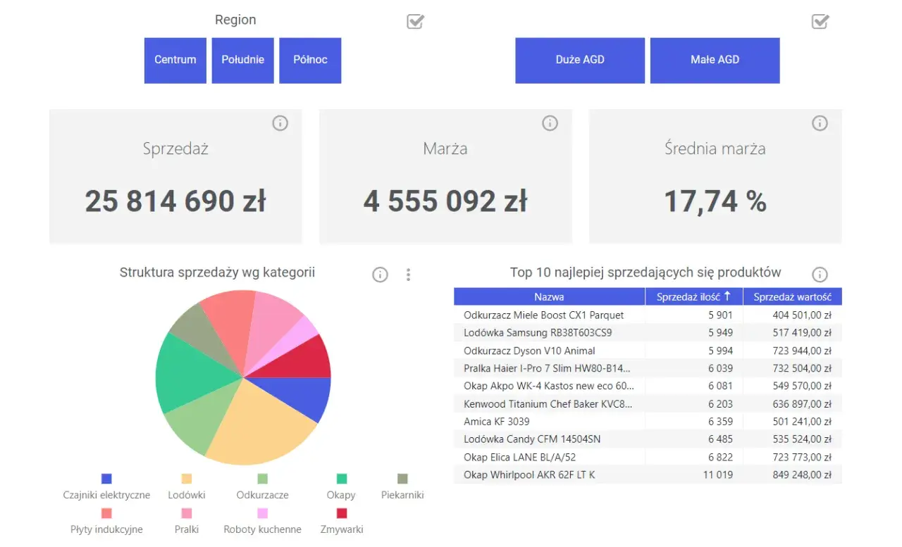 Panel z danymi sprzedaży, marży i top 10 produktów. Możliwość filtrowania wg regionu i kategorii AGD. group by.