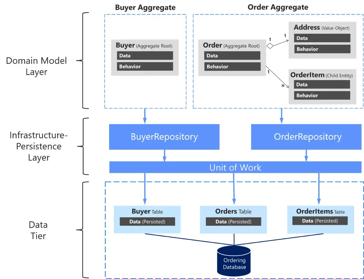 Diagram ukazuje warstwy aplikacji, agregaty (Buyer, Order) i wzorce projektowe repozytoriów oraz Unit of Work.
