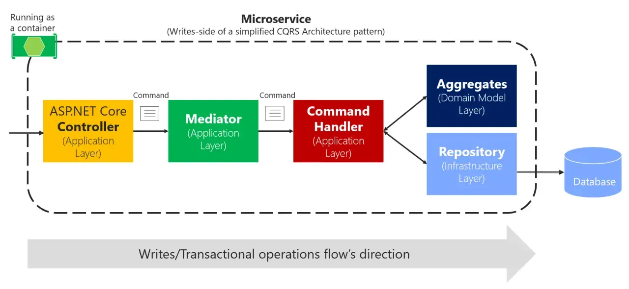 Schemat przepływu zapisu w mikroserwisie: ASP.NET Core Controller wysyła komendę do Mediator, który przekazuje ją do Command Handler, a następnie do Aggregates i Repository, zapisując dane w bazie.