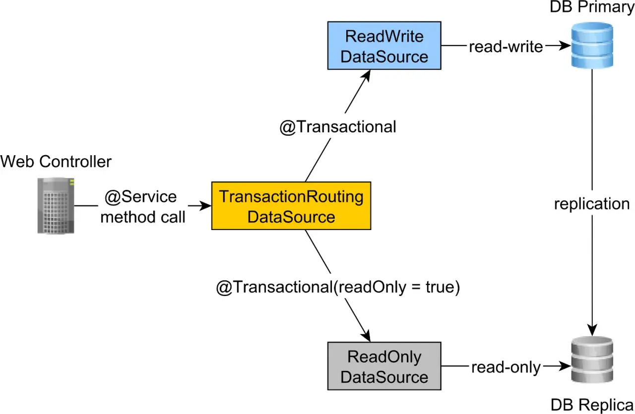 Schemat ilustruje wzorzec CQRS: Web Controller wywołuje metodę serwisu, która przez Transaction Routing DataSource kieruje zapytania do ReadWrite DataSource (zapis) lub ReadOnly DataSource (odczyt).