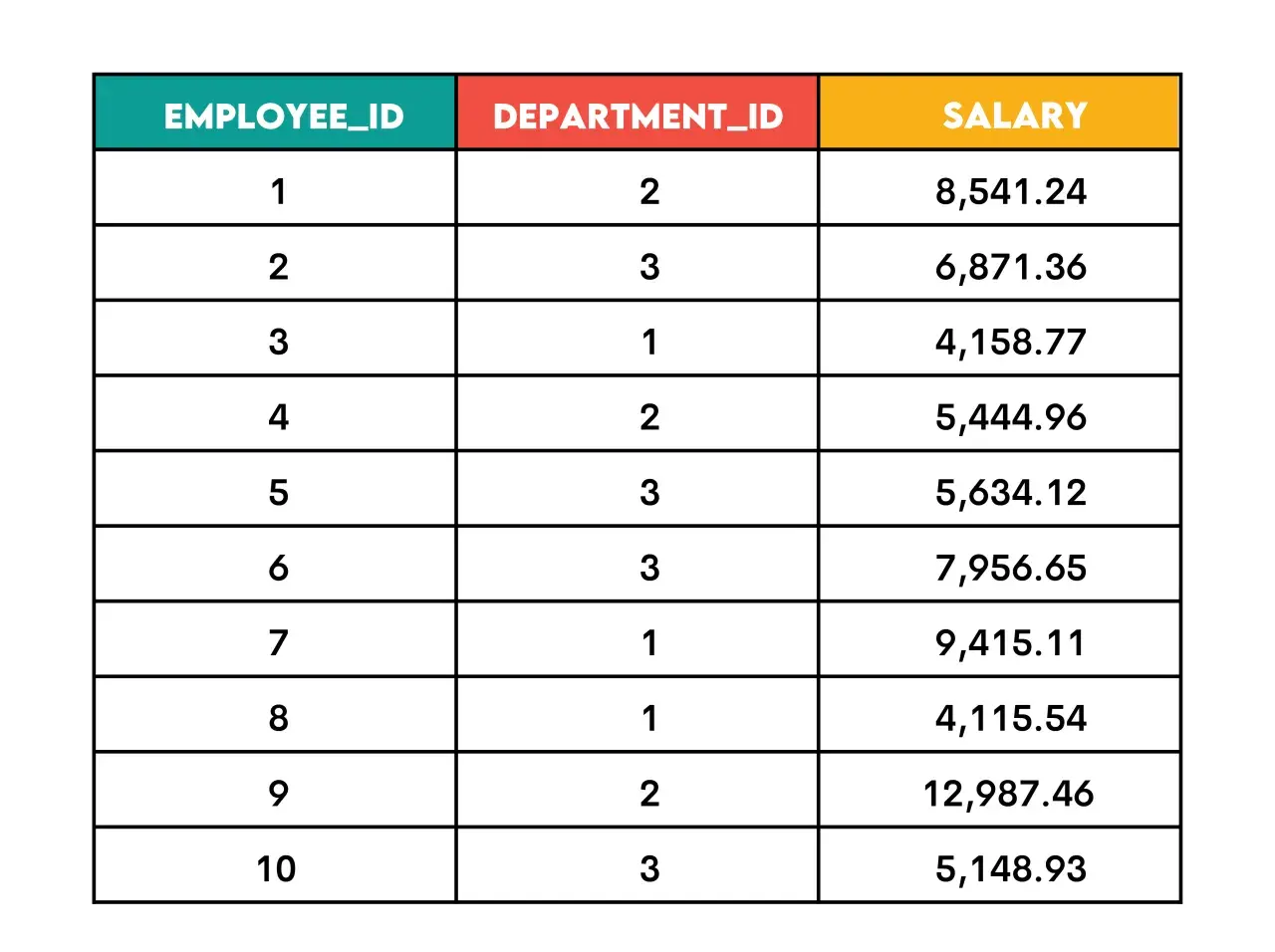 Tabela danych pracowników z ID, ID działu i pensją. Można ją przetworzyć za pomocą partition by SQL.