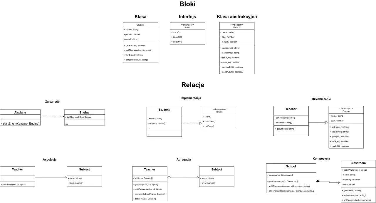 Diagram klas pokazujący agregację vs kompozycję. Agregacja: Nauczyciel ma przedmioty. Kompozycja: Szkoła ma sale lekcyjne.