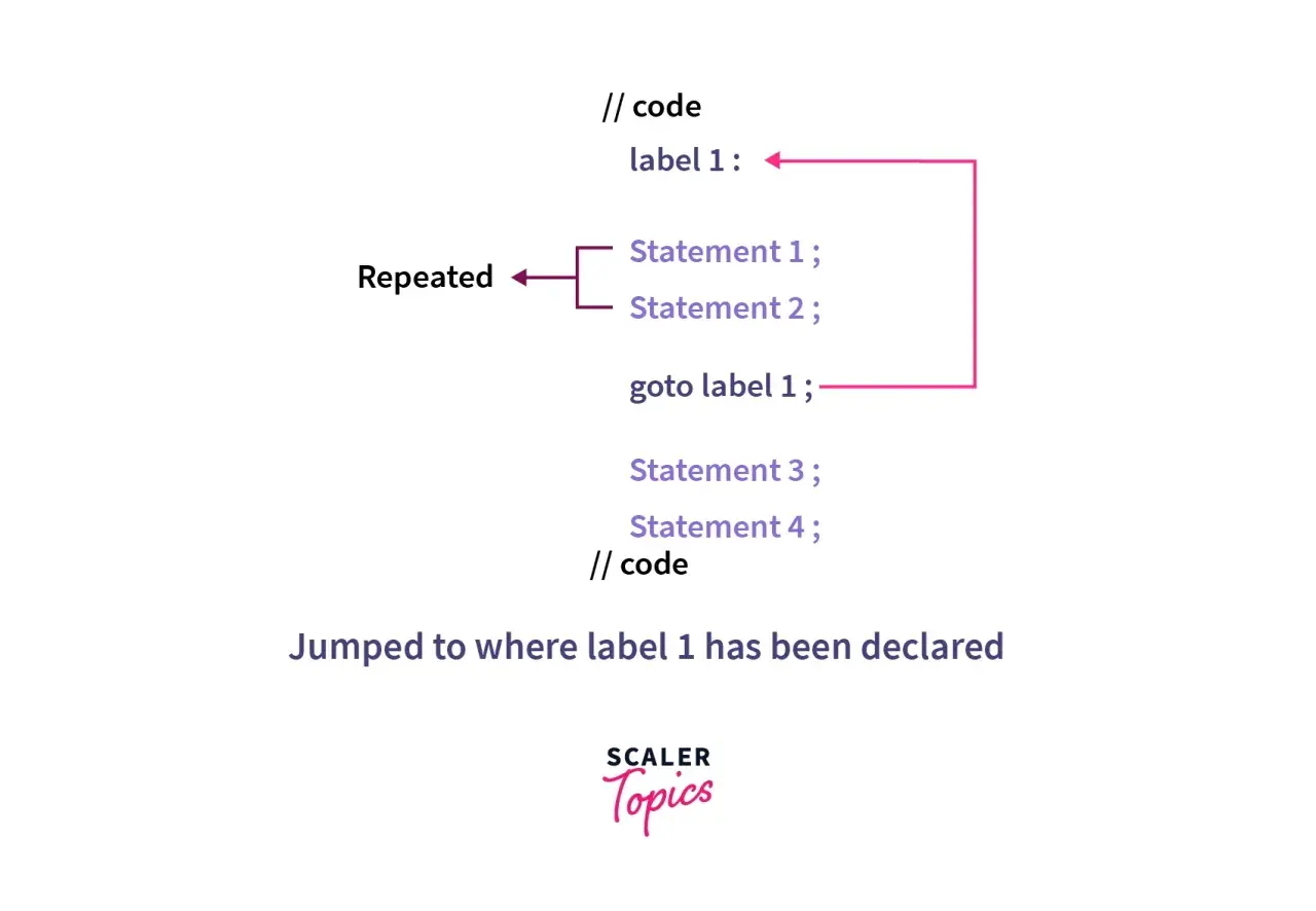 Przykład użycia `c# goto` do powtórzenia kodu. Instrukcja `goto label 1` przenosi wykonanie do `label 1`.
