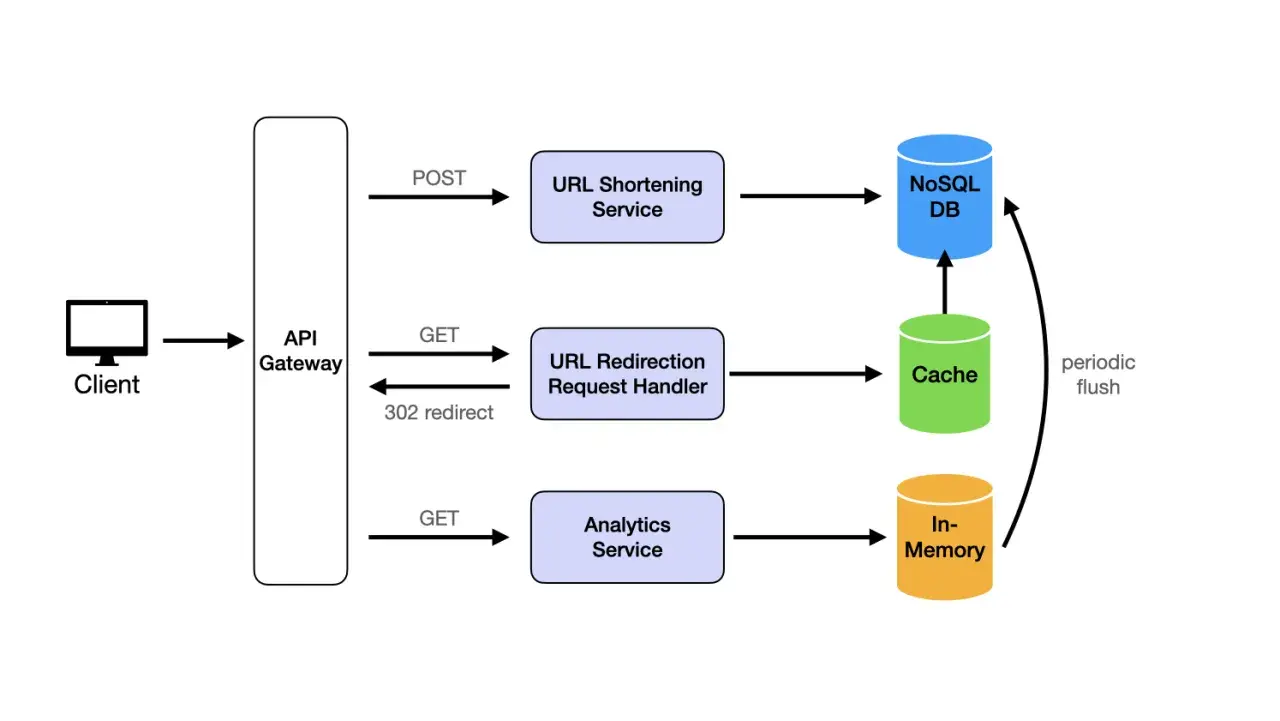 Schemat systemu skracania URL: Klient wysyła żądania POST i GET przez API Gateway do usług skracania, przekierowania i analityki. Dane są przechowywane w NoSQL DB, Cache i In-Memory, z okresowym opróżnianiem pamięci podręcznej.