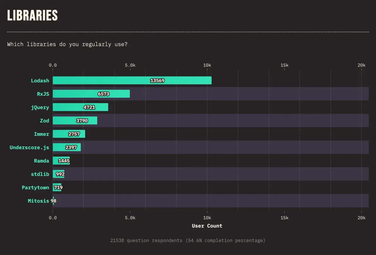 Wykres słupkowy pokazuje popularność bibliotek JavaScript. Lodash jest najczęściej używany (13569 użytkowników). Zastanawiasz się, jquery co to? Jest na 3. miejscu z 4721 użytkownikami.