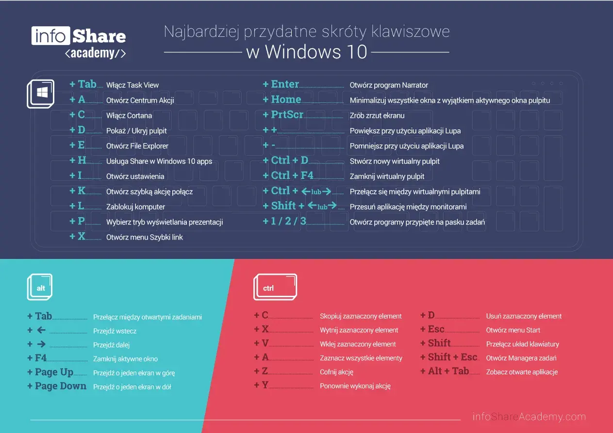 Najbardziej przydatne skróty klawiszowe w Windows 10. Poznaj kombinacje klawiszy, np. **cmd** na klawiaturze, by sprawniej pracować.