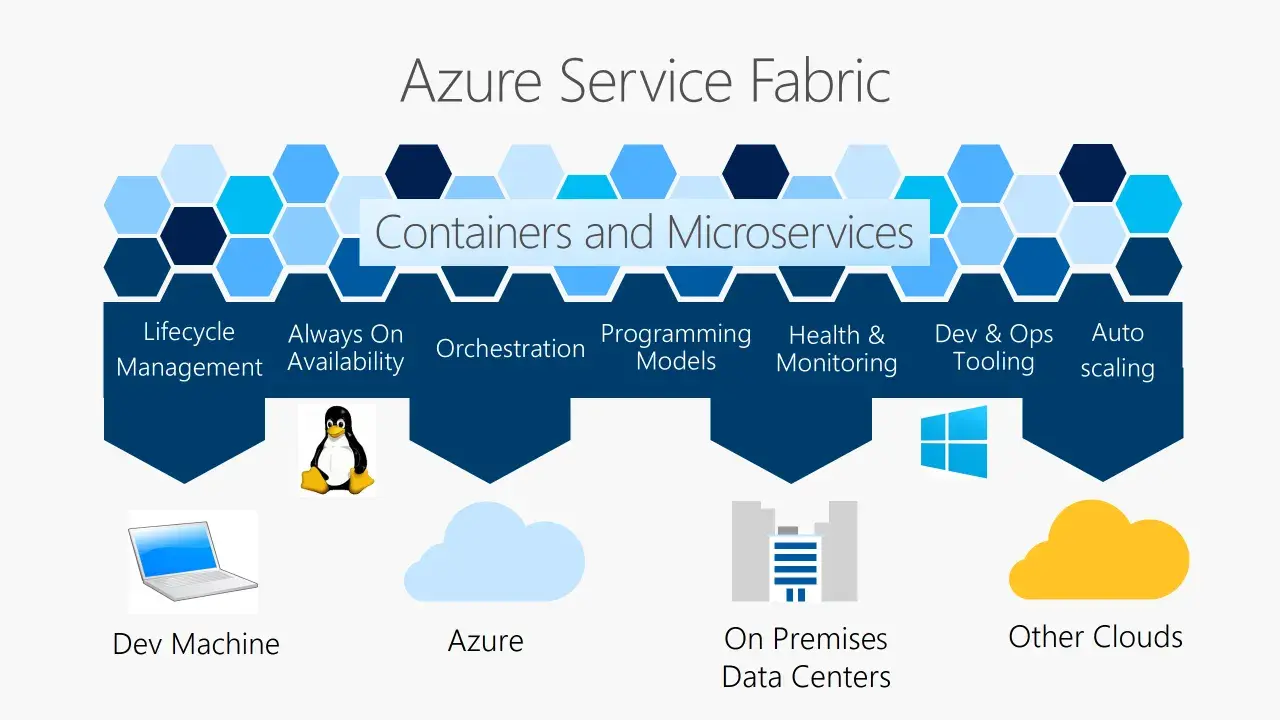 Azure Service Fabric: zarządzanie cyklem życia, dostępność, orkiestracja, modele programowania, monitorowanie, narzędzia Dev & Ops, autoskalowanie dla kontenerów i mikrousług, tworząc elastyczną data fabric.