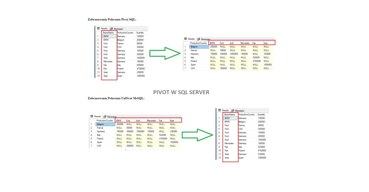 Zobrazowanie danych z SQL Server Pivot: dane samochodów pogrupowane wg kraju produkcji i marki.