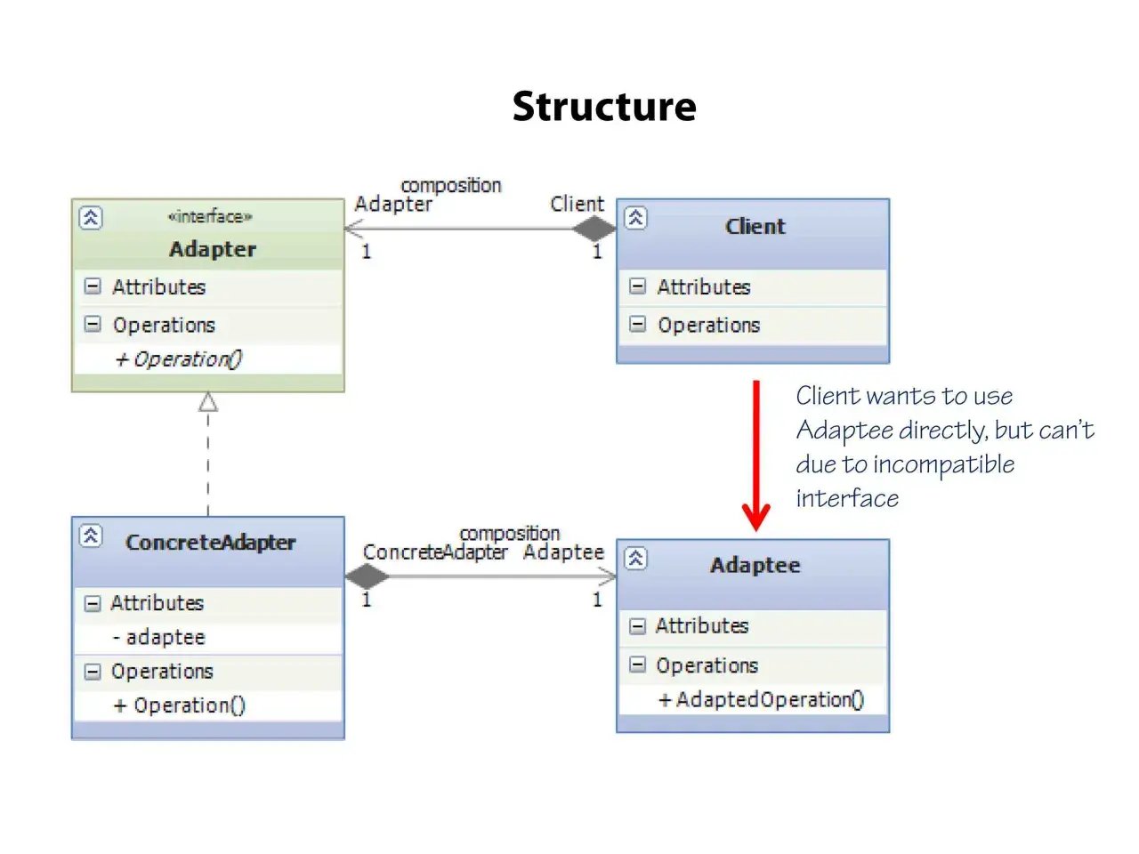 Diagram ukazuje strukturę wzorca adapter pattern. Klient nie może użyć Adaptee z powodu niekompatybilnego interfejsu.