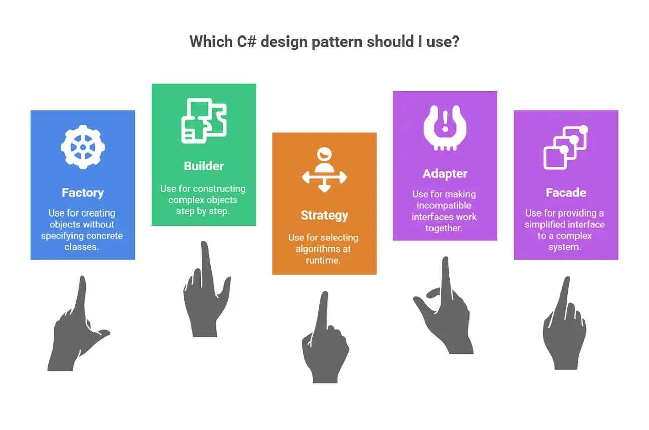 Wybór c# design patterns: Factory, Builder, Strategy, Adapter, Facade. Pomaga wybrać odpowiedni wzorzec projektowy.