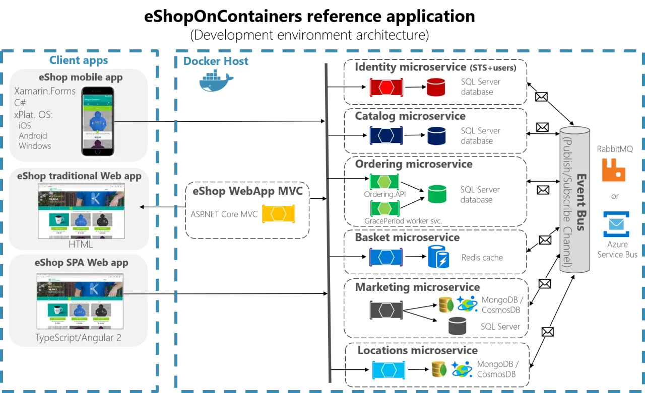 Architektura aplikacji eShop z wykorzystaniem .NET microservices, obejmująca aplikacje klienckie, Docker Host i komunikację przez Event Bus.