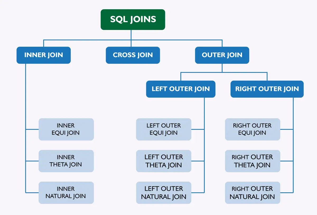 Schemat typ&oacute;w SQL JOIN: INNER JOIN, CROSS JOIN, OUTER JOIN (LEFT OUTER JOIN, RIGHT OUTER JOIN) i ich podtypy.