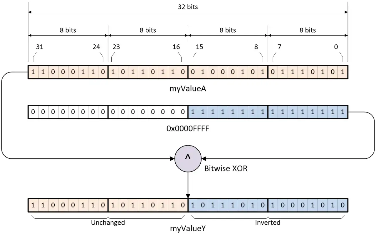 Operacja bitwise XOR w C# na myValueA z maską 0x0000FFFF. Wynik myValueY ma niezmienioną część i odwr&oacute;coną.