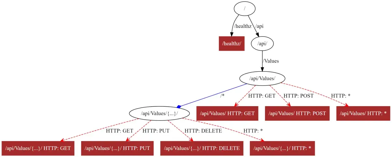 Schemat przedstawia strukturę minimal api, pokazując ścieżki i metody HTTP dla zasob&oacute;w, np. /api/Values.