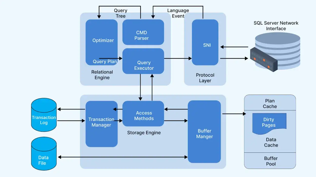 Schemat blokowy przedstawia architekturę SQL Server, z naciskiem na SQL Native Client, który obsługuje zapytania, optymalizację i zarządzanie danymi.