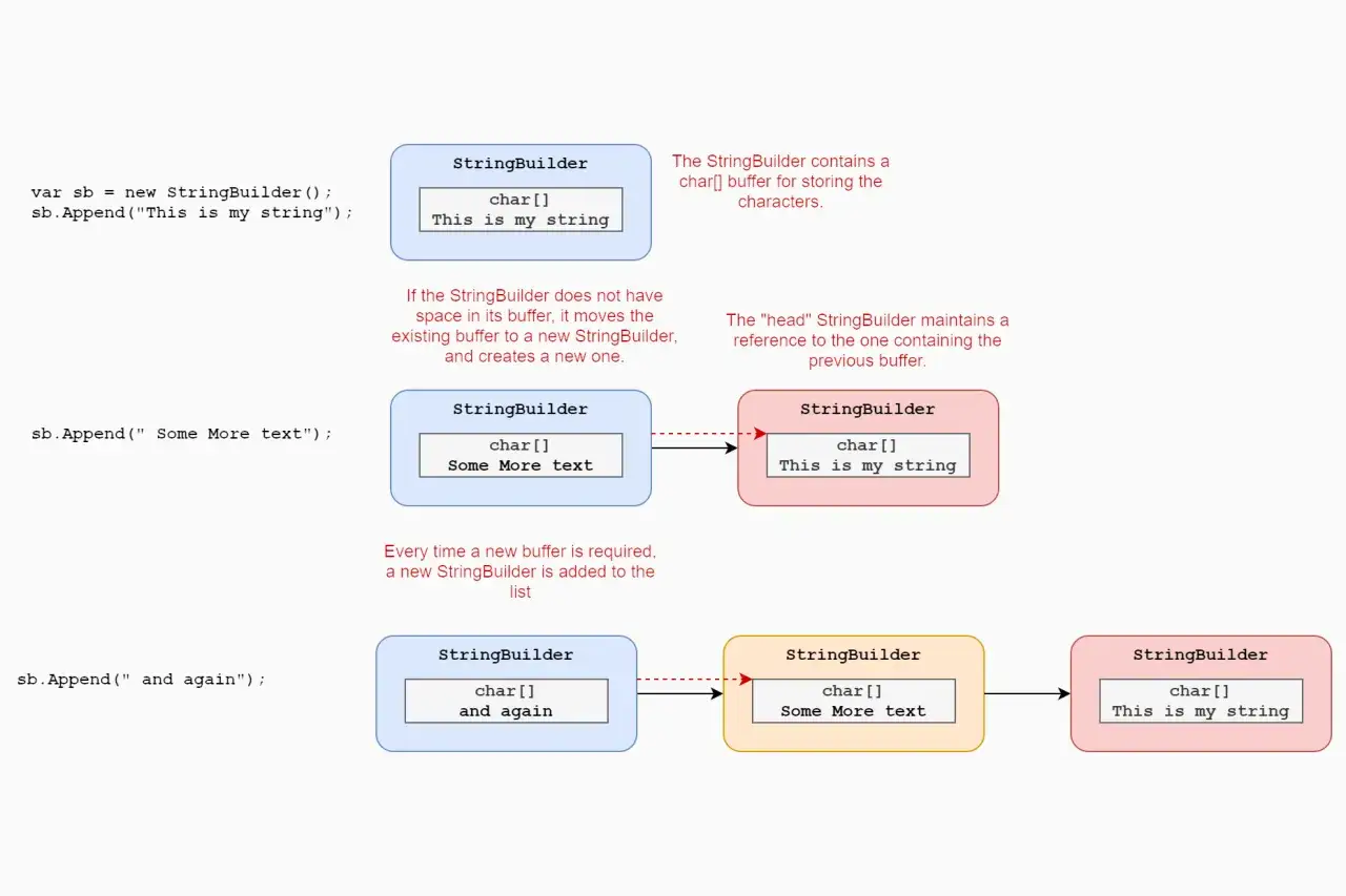 Diagram ilustrujący działanie StringBuilder. Zobacz, string co to znaczy, gdy tekst jest dodawany do bufora.