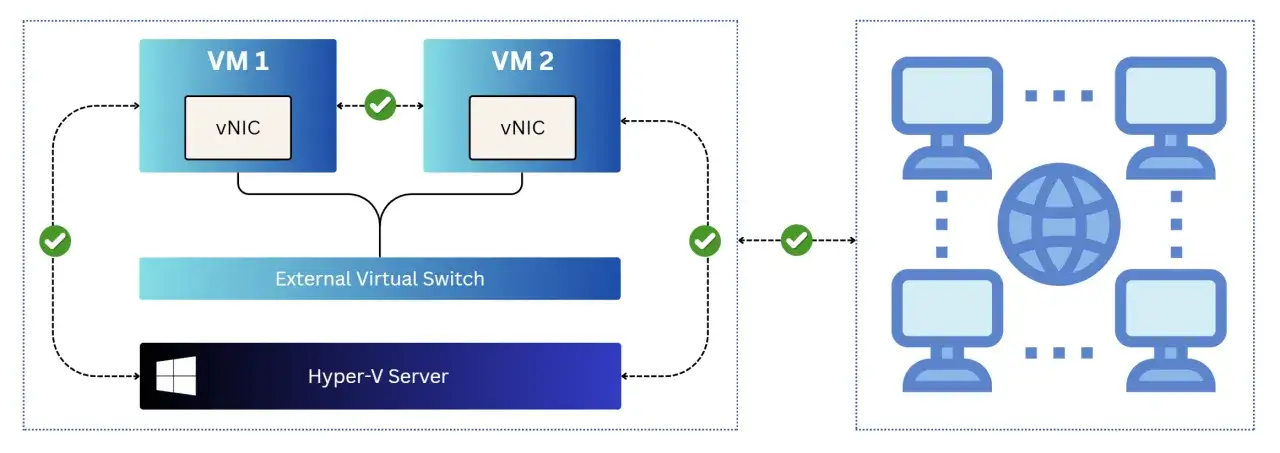 Schemat sieci wirtualnej z maszynami VM 1 i VM 2, podłączonymi przez External Virtual Switch do serwera Hyper-V. Po prawej stronie ikony komputerów i globusa.