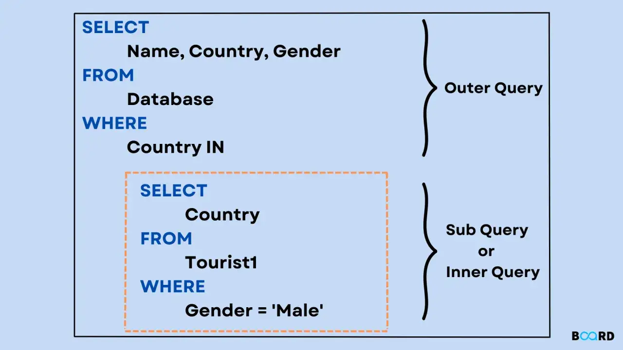 Diagram SQL: zapytanie zewnętrzne SELECT pobiera dane z bazy, a podzapytanie SELECT wybiera kraje mężczyzn z tabeli Tourist1.