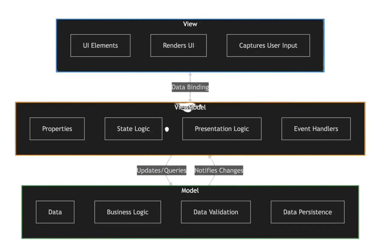 Diagram przedstawiający architekturę MVVM: View, ViewModel i Model z ich komponentami, pokazujący przepływ danych i logikę.