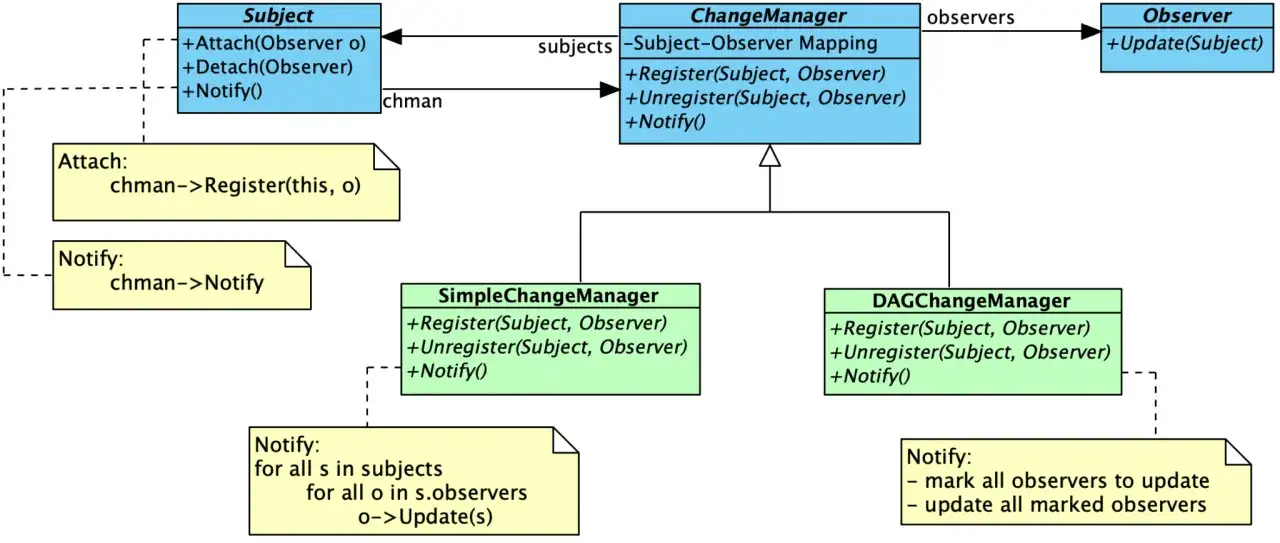 Diagram pokazuje, jak zrobić observer: Subject, Observer i ChangeManager. Subject powiadamia Observer&oacute;w o zmianach.