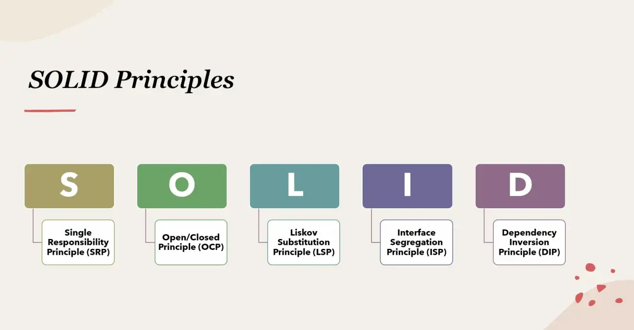 Zasady SOLID: S jak Single Responsibility, O jak Open/Closed, L jak Liskov Substitution, I jak Interface Segregation, D jak Dependency Inversion.