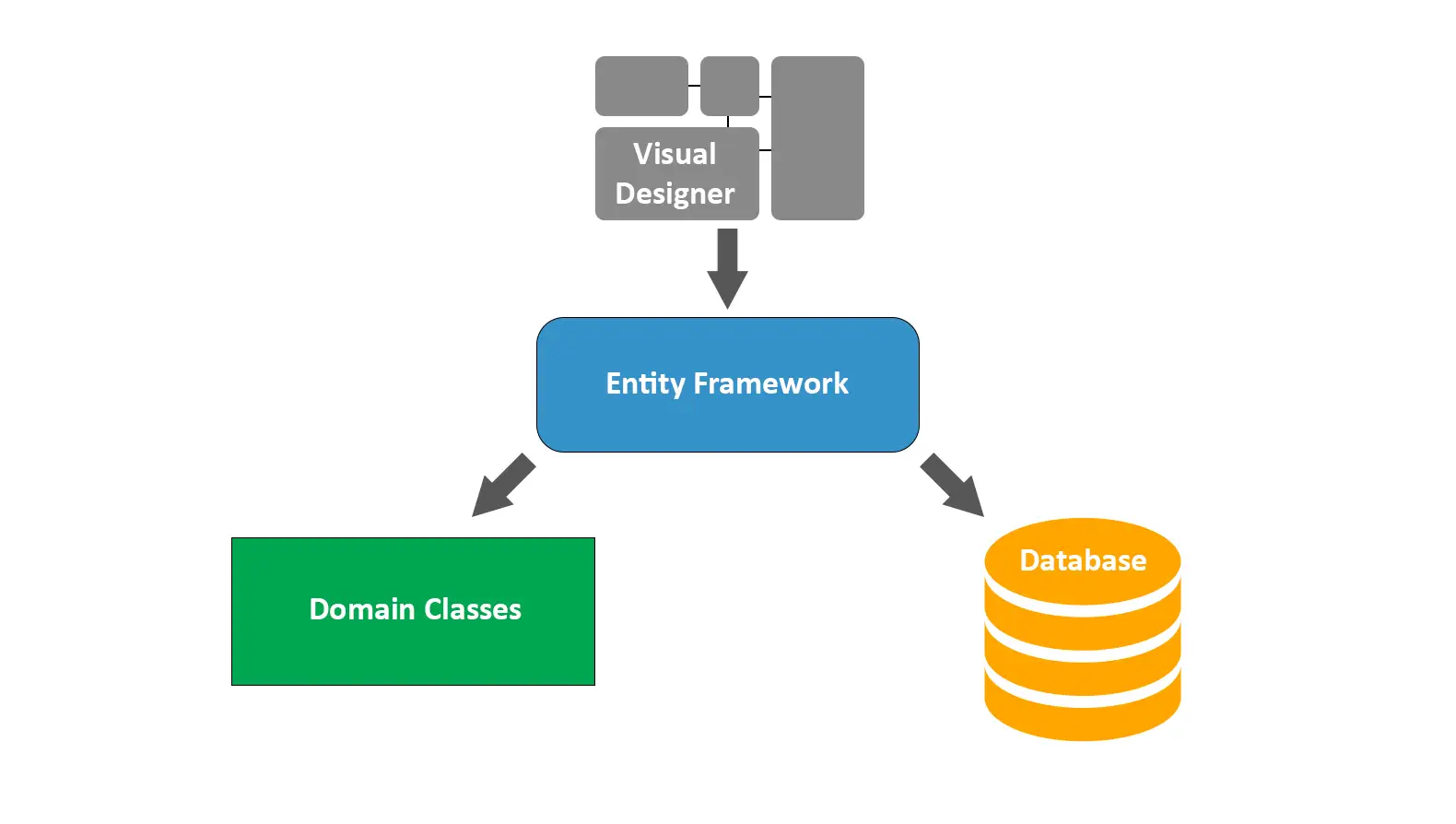 Schemat przedstawia przepływ pracy z Entity Framework Code First: Visual Designer tworzy klasy domenowe, kt&oacute;re następnie są mapowane na bazę danych.
