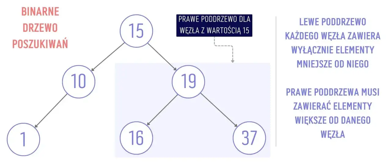 Schemat ilustruje drzewo binarne poszukiwań z węzłami 1, 10, 15, 16, 19, 37. Po prawej zasady budowy drzewa.