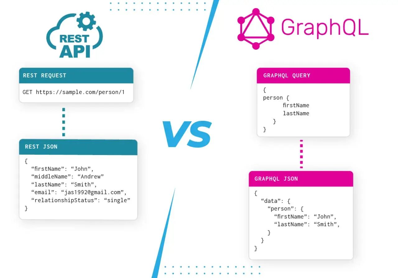 Por&oacute;wnanie REST API i GraphQL. Zobacz, jak GraphQL co to jest i jak działa, pobierając tylko potrzebne dane.