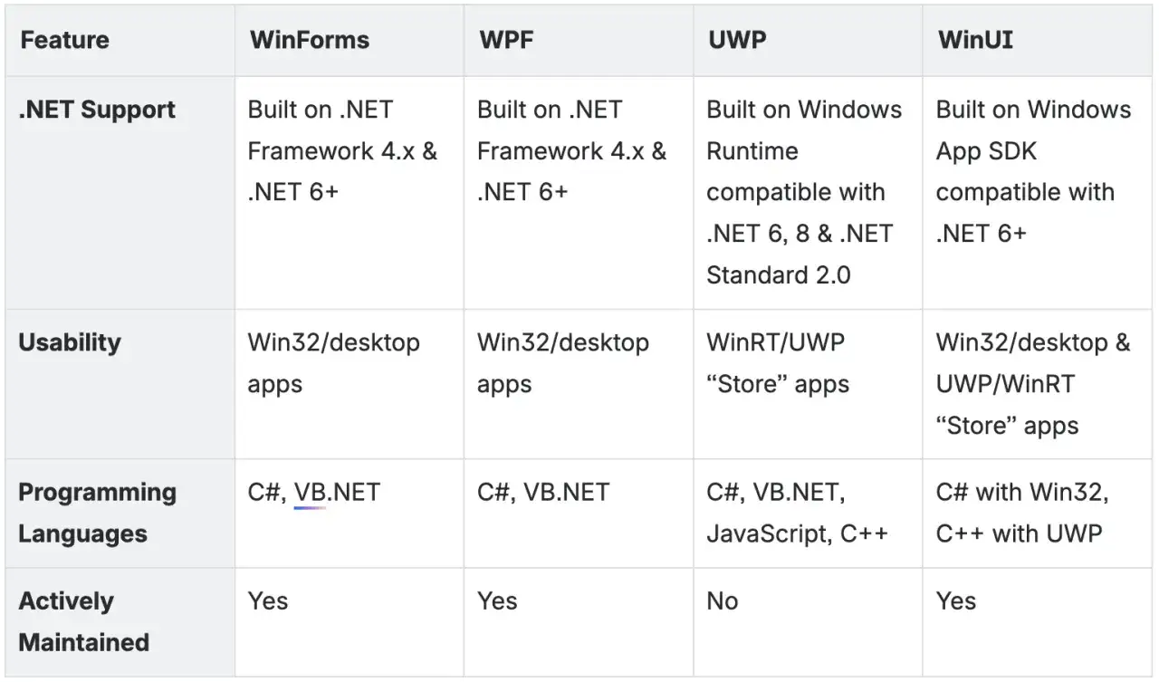 Por&oacute;wnanie funkcji: WPF vs WinForms. Tabela przedstawia wsparcie .NET, użyteczność, języki programowania i utrzymanie.