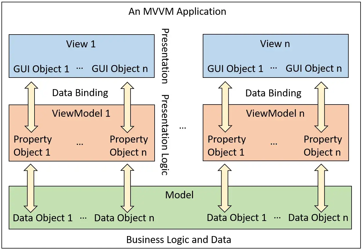 Schemat aplikacji MVVM: Widok (GUI) połączony z ViewModel (właściwości) przez Data Binding, a ViewModel z Modelem (dane).