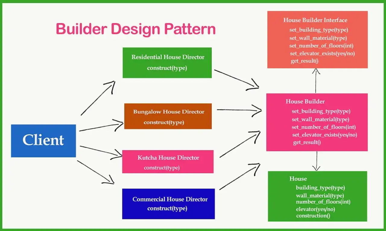 Diagram przedstawiający wzorce projektowe Python: Client, r&oacute;żne typy Dyrektor&oacute;w Dom&oacute;w, Builder i House.