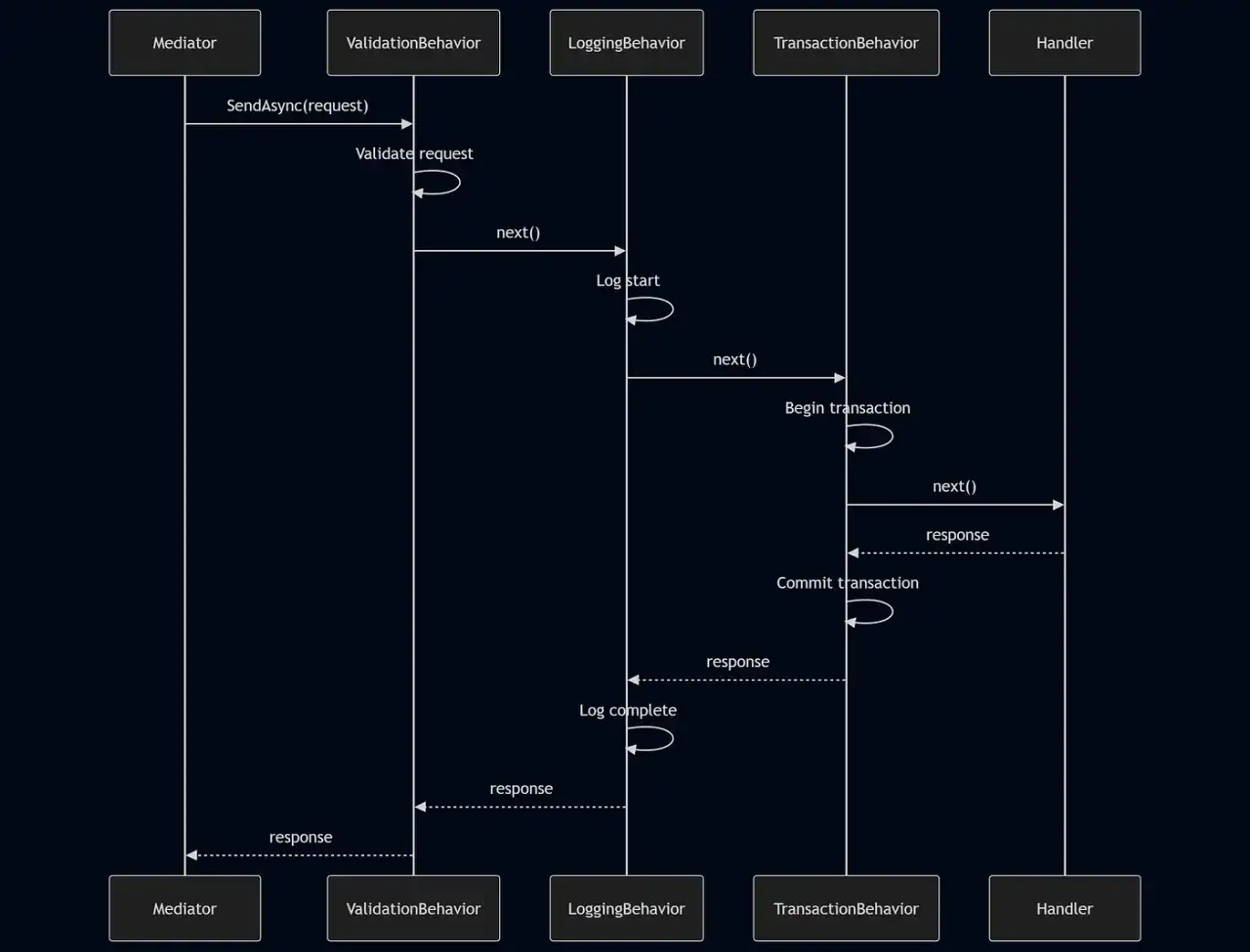 Diagram przepływu żądania przez c# mediator, walidację, logowanie i transakcje do handlera.