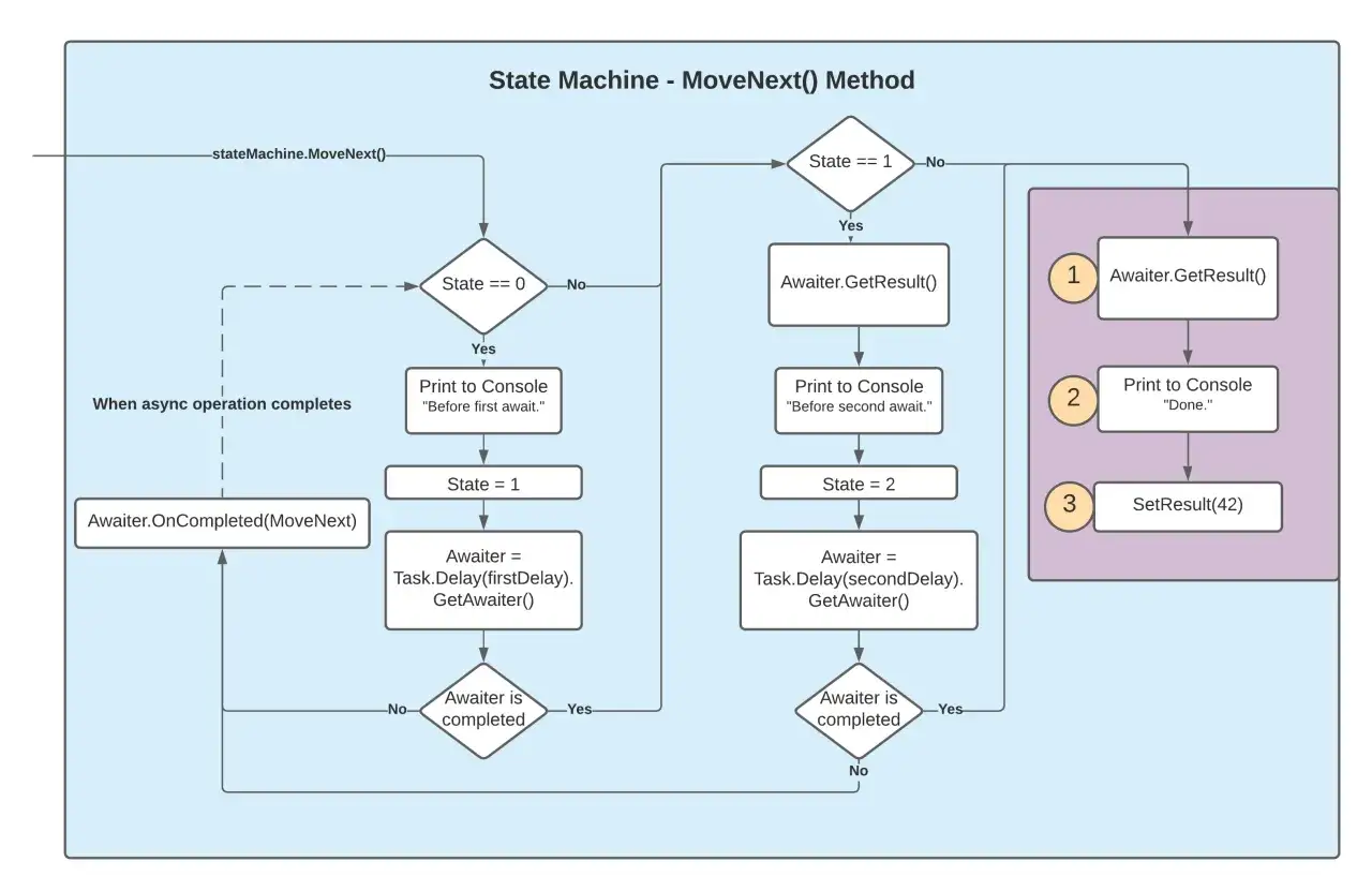 Diagram przedstawia działanie metody MoveNext w maszynie stan&oacute;w, wykorzystując c# async. Pokazuje przejścia między stanami, operacje GetResult i wywołania Task.Delay.