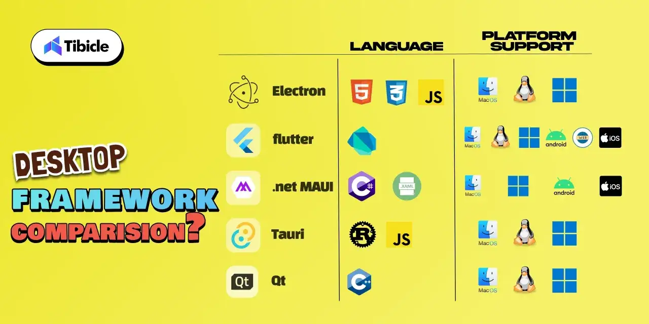 Por&oacute;wnanie framework&oacute;w desktopowych: Electron, Flutter, .NET MAUI, Tauri, Qt. Wiele z nich wspiera platformy jak macOS, Windows, Linux, Android, iOS, a także web. WinUI 3 nie jest tu wymienione, ale jest to alternatywa dla tworzenia aplikacji desktopow...