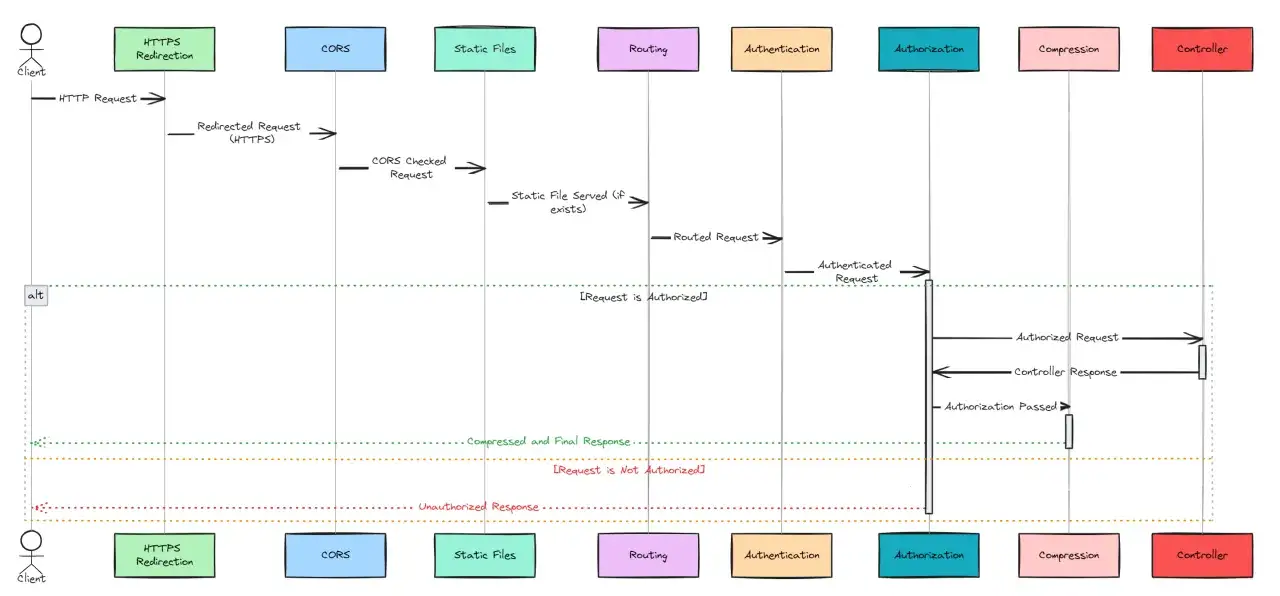 Diagram przepływu żądania w .NET API: HTTPS, CORS, routing, uwierzytelnianie, autoryzacja, kompresja i kontroler.