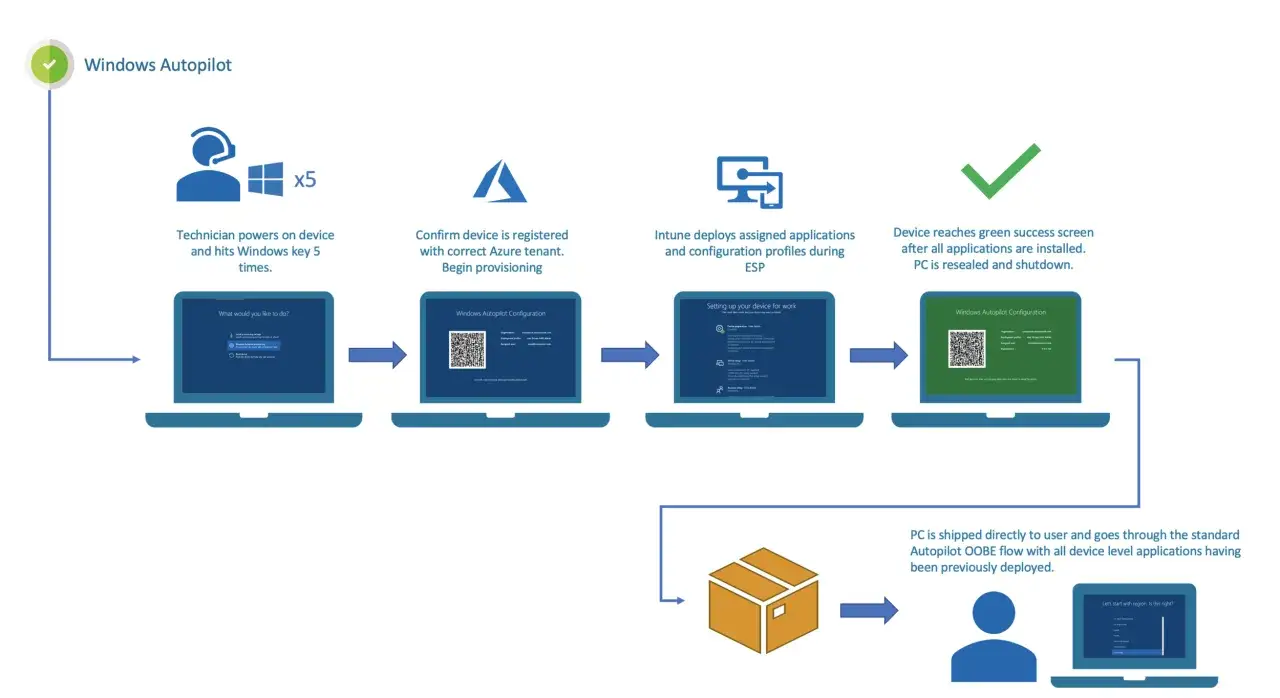 Przebieg procesu Windows Autopilot: od uruchomienia przez technika, przez konfigurację w Intune, aż do gotowego urządzenia dla użytkownika.