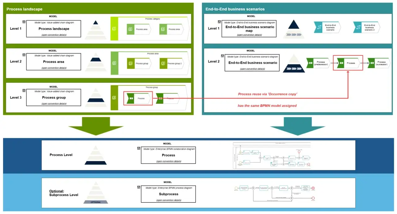 Diagramy przedstawiające hierarchię proces&oacute;w i scenariusze biznesowe, z zaznaczonym ponownym użyciem modelu BPMN.
