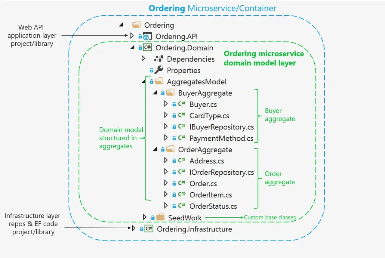 Diagram przedstawia strukturę warstwy domenowej mikrousługi Ordering, z podziałem na agregaty Buyer i Order, kluczowe dla ddd programowanie.