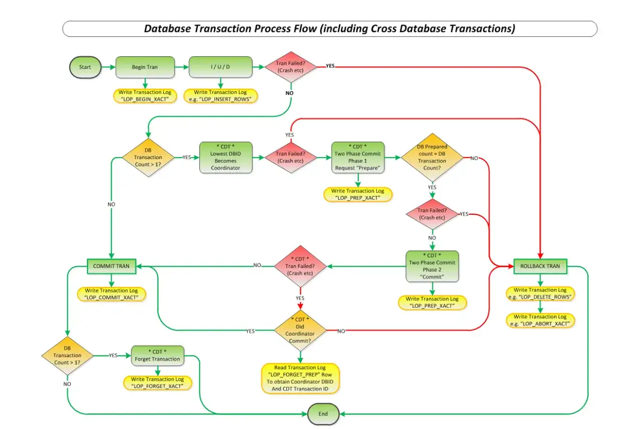 Diagram przepływu transakcji bazodanowych, w tym transakcji rozproszonych. Pokazuje kroki od rozpoczęcia do zatwierdzenia lub wycofania, uwzględniając scenariusze awarii i koordynację, kluczowe dla EF Core transaction.