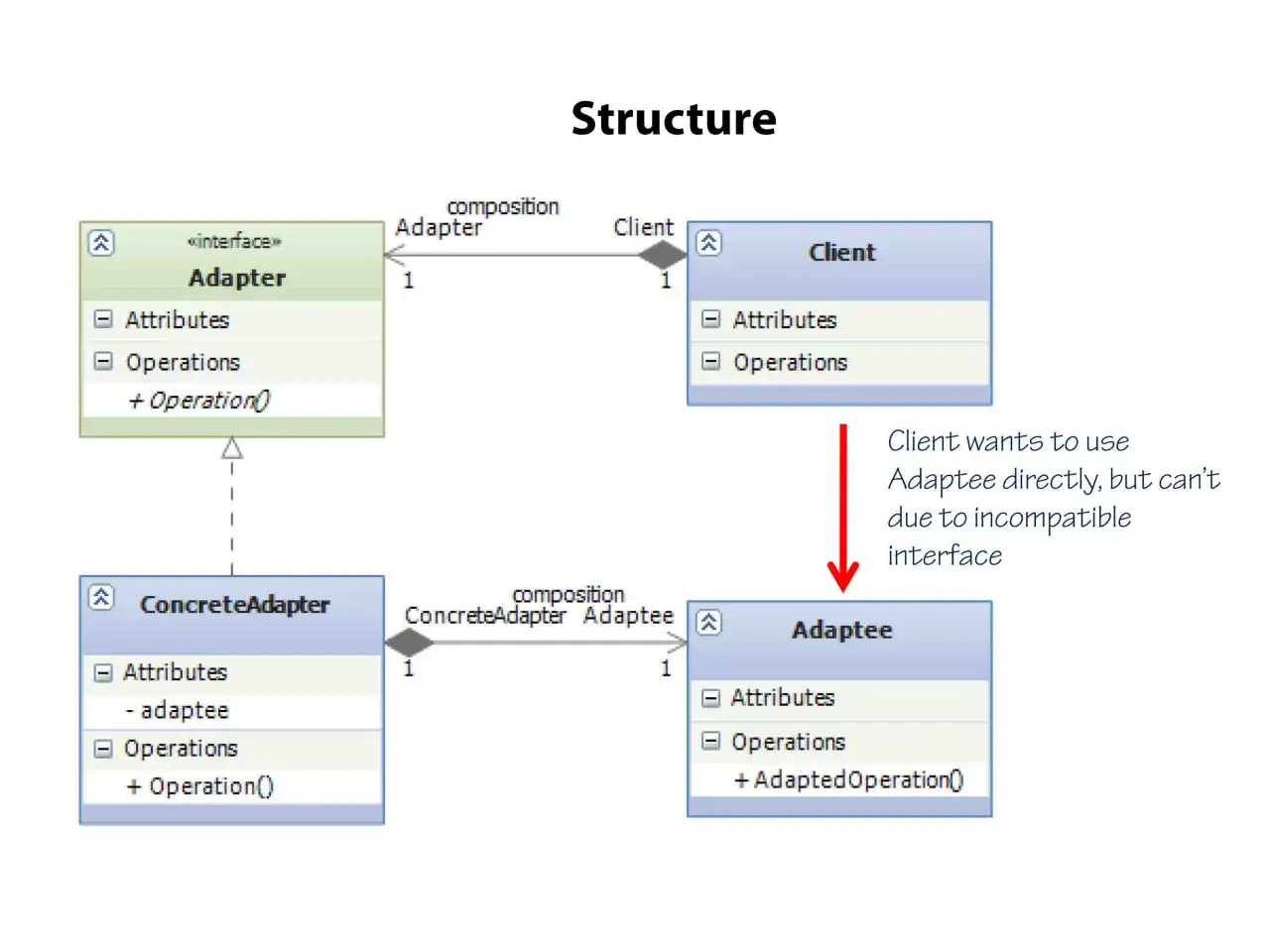 Diagram ukazuje strukturę wzorca adapter pattern: Client, Adapter, ConcreteAdapter i Adaptee. Client nie może użyć Adaptee bezpośrednio.
