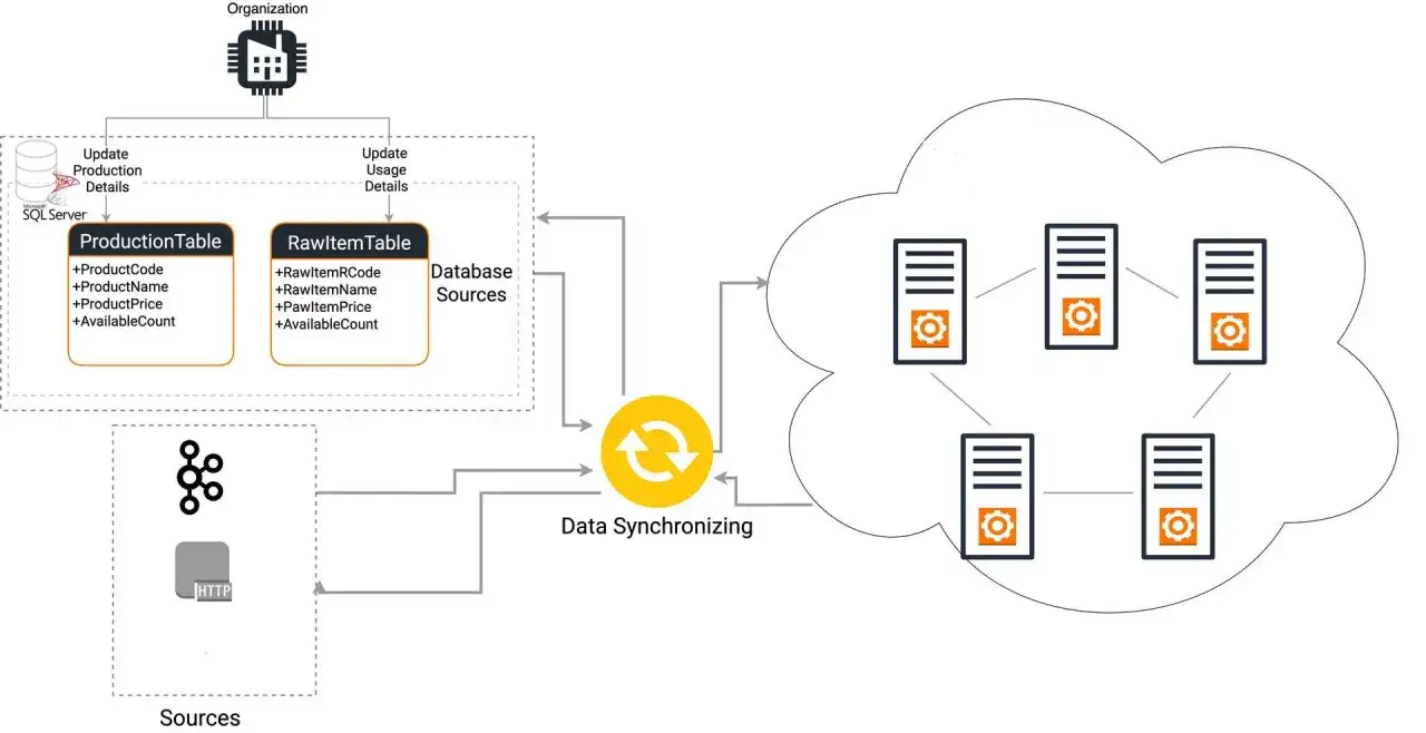 Schemat przedstawia proces synchronizacji danych, gdzie dane z różnych źródeł są łączone i przetwarzane, aby ostatecznie merge into SQL.