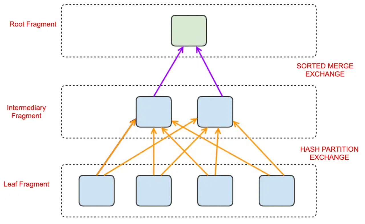 Schemat przedstawia hierarchiczne przetwarzanie danych. Liście (Leaf Fragment) są grupowane przez haszowanie (Hash Partition Exchange) do fragment&oacute;w pośrednich (Intermediary Fragment), kt&oacute;re następnie łączą wyniki przez sortowanie (Sorted Merge Exchang...