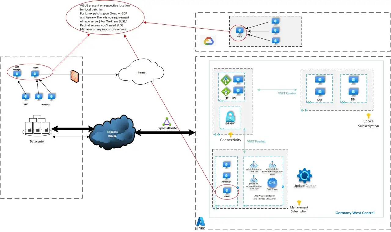 Diagram przedstawia architekturę z serwerem WSUS do zarządzania aktualizacjami, połączonym z lokalnymi serwerami SUSE i Windows, a także z chmurą Azure.